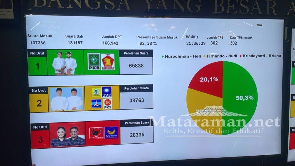 KD Kalah Telak Oleh Paslon Lokal di Pilkada Kota Batu
