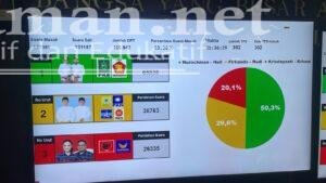 KD Kalah Telak Oleh Paslon Lokal di Pilkada Kota Batu