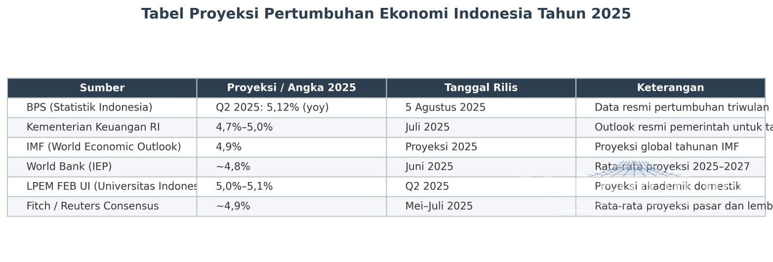 Pertumbuhan Ekonomi Tak Bermakna Jika Ketimpangan Tak Dibereskan