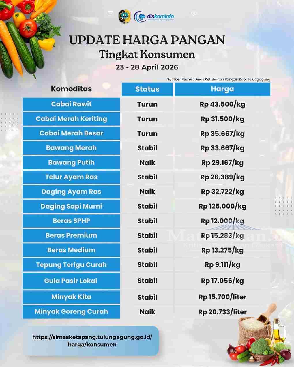 Harga Pangan di Tulungagung Mayoritas Stabil, Cabai Turun dan Minyak Goreng NaikHarga